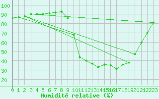 Courbe de l'humidit relative pour Verngues - Hameau de Cazan (13)