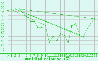 Courbe de l'humidit relative pour Six-Fours (83)