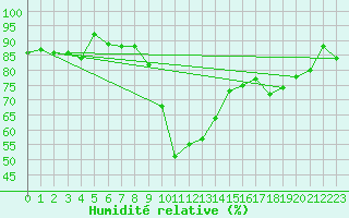 Courbe de l'humidit relative pour Cevio (Sw)