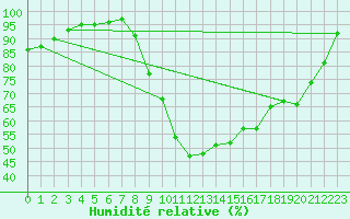 Courbe de l'humidit relative pour Charleville-Mzires (08)