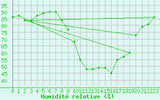 Courbe de l'humidit relative pour Bad Kissingen