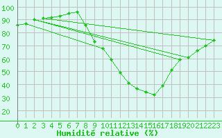 Courbe de l'humidit relative pour Lerida (Esp)