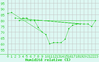Courbe de l'humidit relative pour Treviso / Istrana