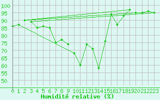 Courbe de l'humidit relative pour Zermatt