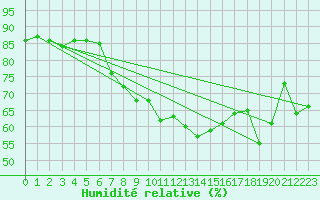 Courbe de l'humidit relative pour Amendola