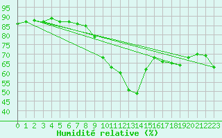 Courbe de l'humidit relative pour Noyarey (38)