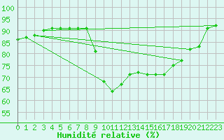 Courbe de l'humidit relative pour Biarritz (64)