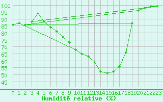Courbe de l'humidit relative pour Hallau