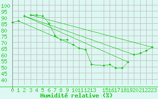 Courbe de l'humidit relative pour Rnenberg
