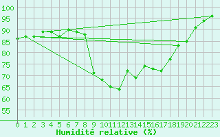 Courbe de l'humidit relative pour Cap Gris-Nez (62)