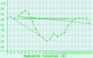 Courbe de l'humidit relative pour Gijon