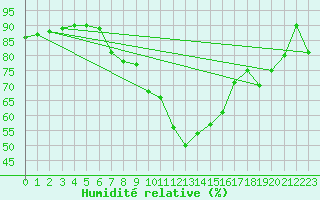 Courbe de l'humidit relative pour Sillian