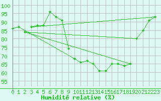 Courbe de l'humidit relative pour Gurteen