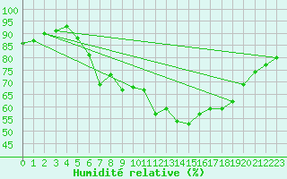 Courbe de l'humidit relative pour Shoeburyness
