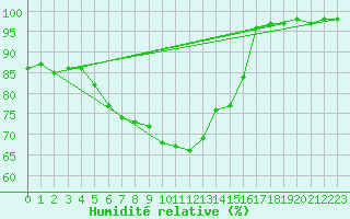 Courbe de l'humidit relative pour Thyboroen
