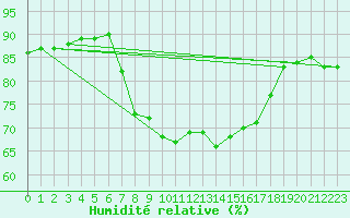 Courbe de l'humidit relative pour Ibiza (Esp)