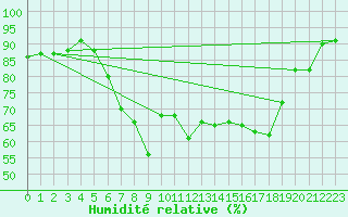 Courbe de l'humidit relative pour Weissenburg