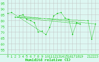 Courbe de l'humidit relative pour Skillinge