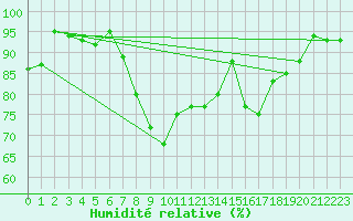Courbe de l'humidit relative pour Rhyl