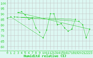 Courbe de l'humidit relative pour Kinloss