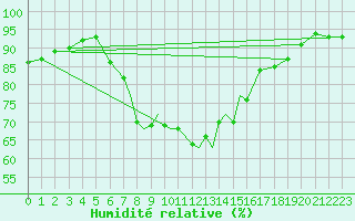 Courbe de l'humidit relative pour Boscombe Down