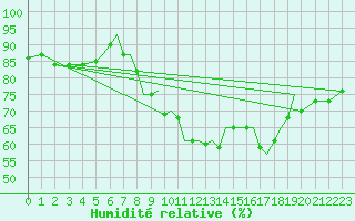 Courbe de l'humidit relative pour Isle Of Man / Ronaldsway Airport