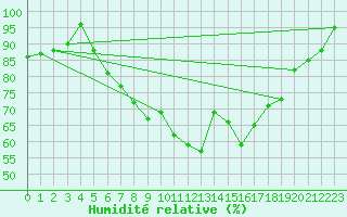 Courbe de l'humidit relative pour Harzgerode