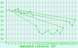 Courbe de l'humidit relative pour Deuselbach