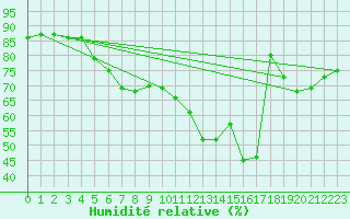 Courbe de l'humidit relative pour Douelle (46)