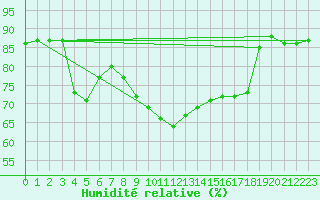 Courbe de l'humidit relative pour Mirepoix (09)