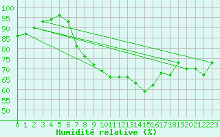 Courbe de l'humidit relative pour Svratouch