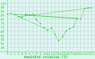 Courbe de l'humidit relative pour Helsingborg