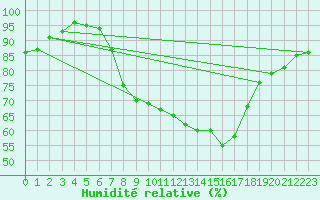 Courbe de l'humidit relative pour Ballyhaise, Cavan
