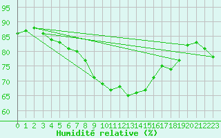 Courbe de l'humidit relative pour Walney Island