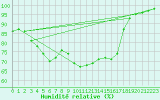 Courbe de l'humidit relative pour Montpellier (34)