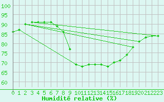 Courbe de l'humidit relative pour Leck
