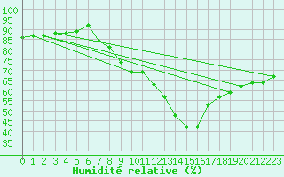 Courbe de l'humidit relative pour Gersau