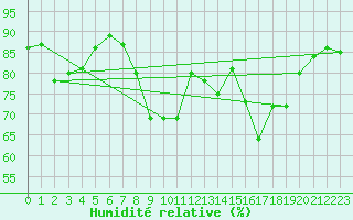 Courbe de l'humidit relative pour Wainfleet