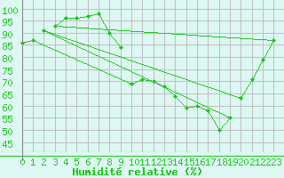 Courbe de l'humidit relative pour Vichres (28)