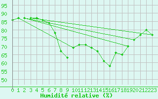 Courbe de l'humidit relative pour Alicante
