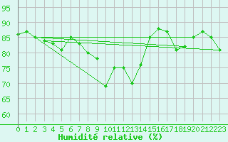 Courbe de l'humidit relative pour Marienberg