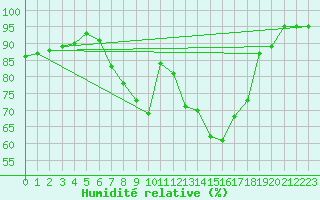 Courbe de l'humidit relative pour Roth