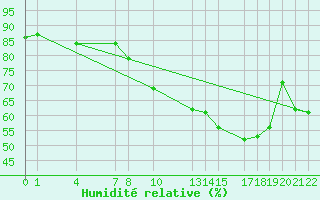 Courbe de l'humidit relative pour Diepenbeek (Be)
