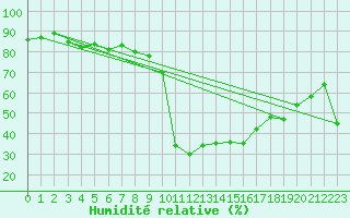 Courbe de l'humidit relative pour Ristolas - La Monta (05)
