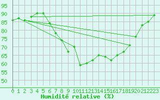 Courbe de l'humidit relative pour Milford Haven