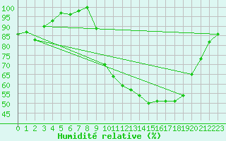 Courbe de l'humidit relative pour Pau (64)