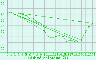 Courbe de l'humidit relative pour Bziers Cap d'Agde (34)