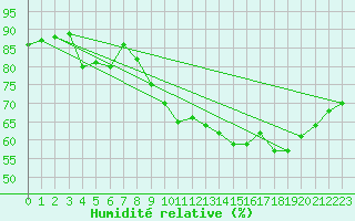 Courbe de l'humidit relative pour Strasbourg (67)