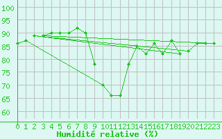 Courbe de l'humidit relative pour Voinmont (54)