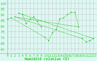 Courbe de l'humidit relative pour Eisenstadt